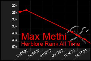 Total Graph of Max Methi