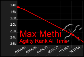 Total Graph of Max Methi