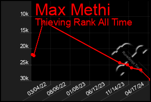 Total Graph of Max Methi