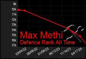 Total Graph of Max Methi