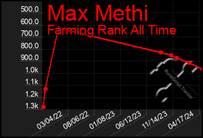 Total Graph of Max Methi