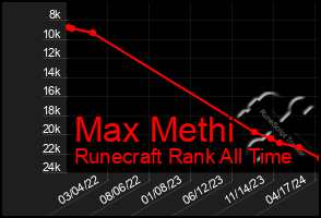 Total Graph of Max Methi