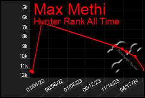 Total Graph of Max Methi