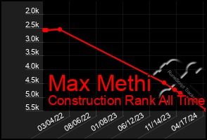 Total Graph of Max Methi