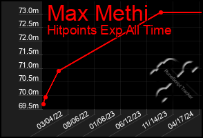 Total Graph of Max Methi