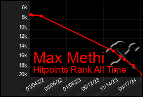 Total Graph of Max Methi