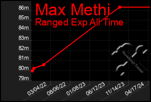 Total Graph of Max Methi