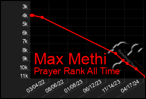 Total Graph of Max Methi