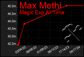 Total Graph of Max Methi