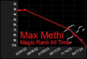 Total Graph of Max Methi