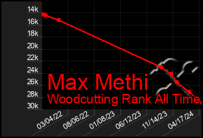 Total Graph of Max Methi