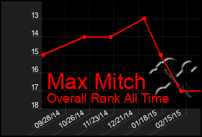 Total Graph of Max Mitch