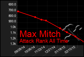 Total Graph of Max Mitch