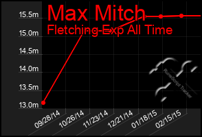 Total Graph of Max Mitch