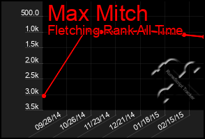 Total Graph of Max Mitch