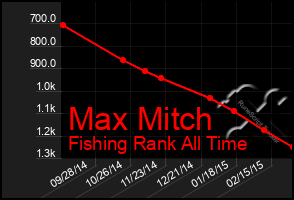 Total Graph of Max Mitch