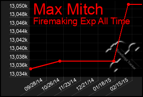 Total Graph of Max Mitch