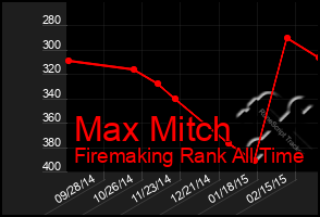 Total Graph of Max Mitch