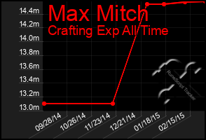 Total Graph of Max Mitch