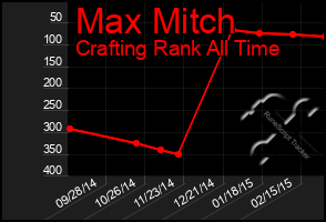 Total Graph of Max Mitch