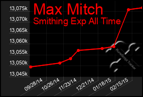 Total Graph of Max Mitch