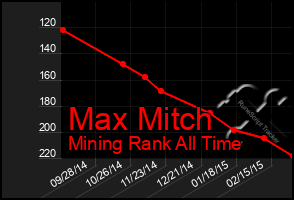 Total Graph of Max Mitch