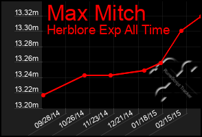 Total Graph of Max Mitch