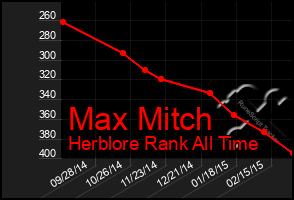 Total Graph of Max Mitch