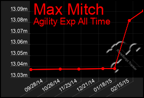 Total Graph of Max Mitch