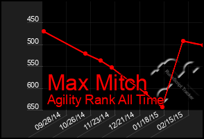 Total Graph of Max Mitch