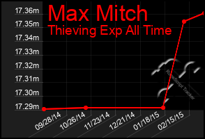 Total Graph of Max Mitch