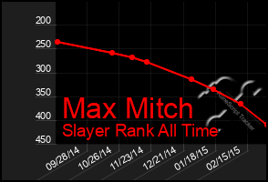 Total Graph of Max Mitch