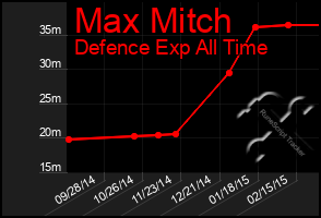 Total Graph of Max Mitch