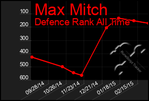 Total Graph of Max Mitch