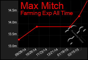 Total Graph of Max Mitch