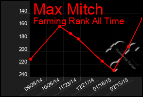 Total Graph of Max Mitch