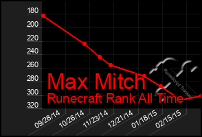 Total Graph of Max Mitch