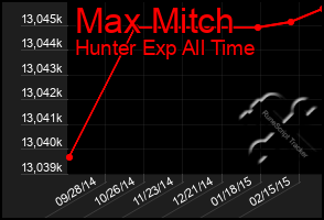 Total Graph of Max Mitch