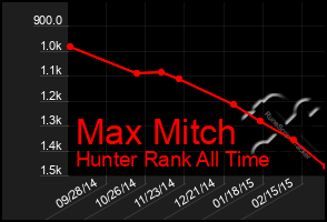 Total Graph of Max Mitch