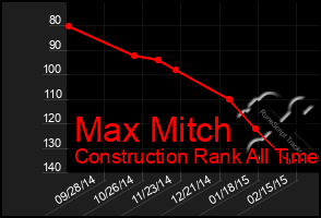 Total Graph of Max Mitch