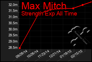 Total Graph of Max Mitch