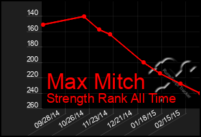 Total Graph of Max Mitch