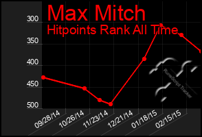 Total Graph of Max Mitch