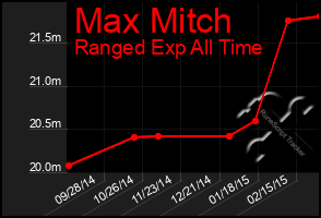 Total Graph of Max Mitch