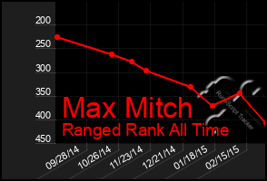 Total Graph of Max Mitch