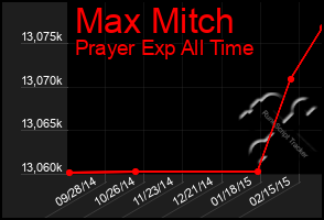 Total Graph of Max Mitch