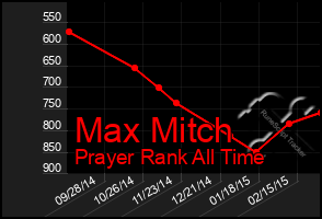 Total Graph of Max Mitch