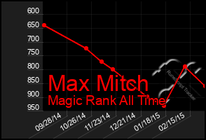 Total Graph of Max Mitch