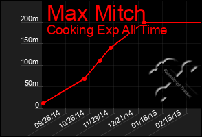 Total Graph of Max Mitch