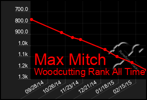 Total Graph of Max Mitch